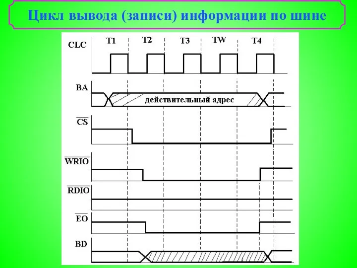 Цикл вывода (записи) информации по шине