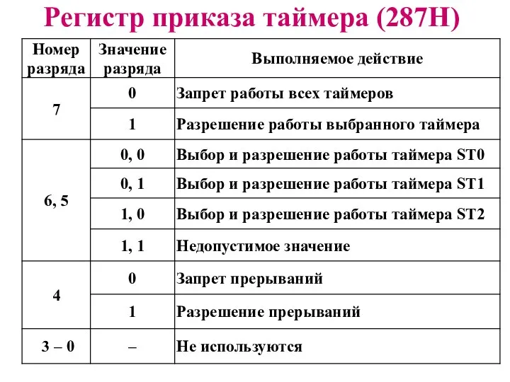 Регистр приказа таймера (287Н)