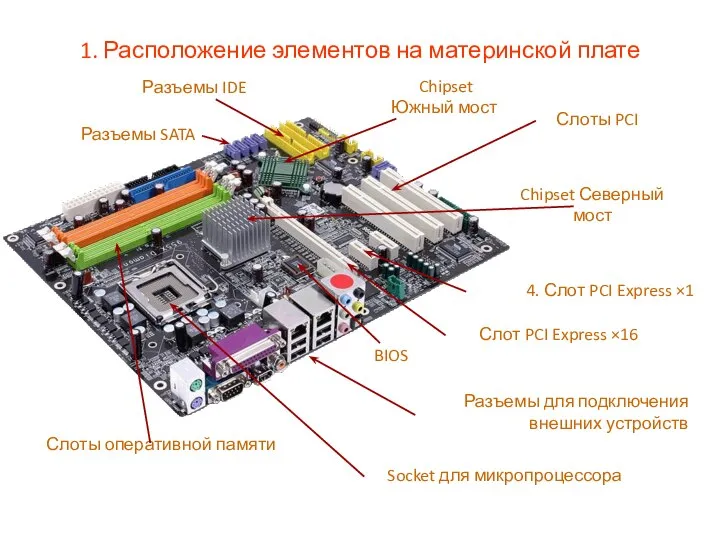 1. Расположение элементов на материнской плате Socket для микропроцессора Слоты оперативной