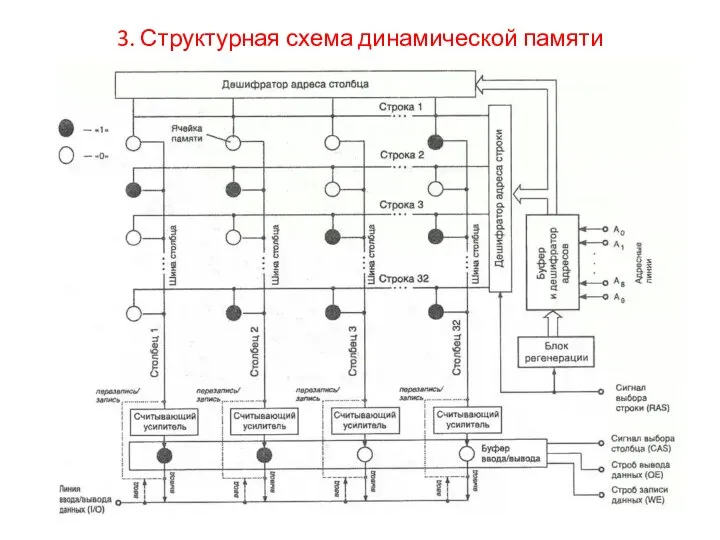 3. Структурная схема динамической памяти