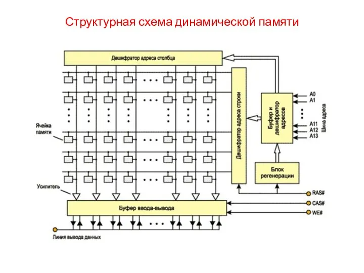 Структурная схема динамической памяти