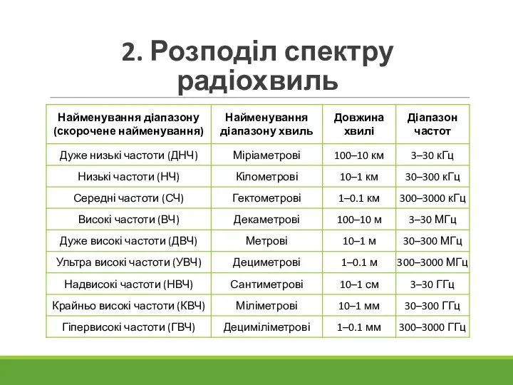 2. Розподіл спектру радіохвиль