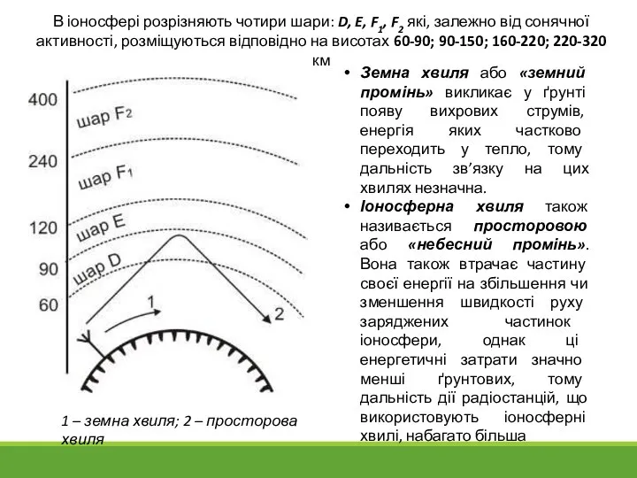 1 – земна хвиля; 2 – просторова хвиля Земна хвиля або