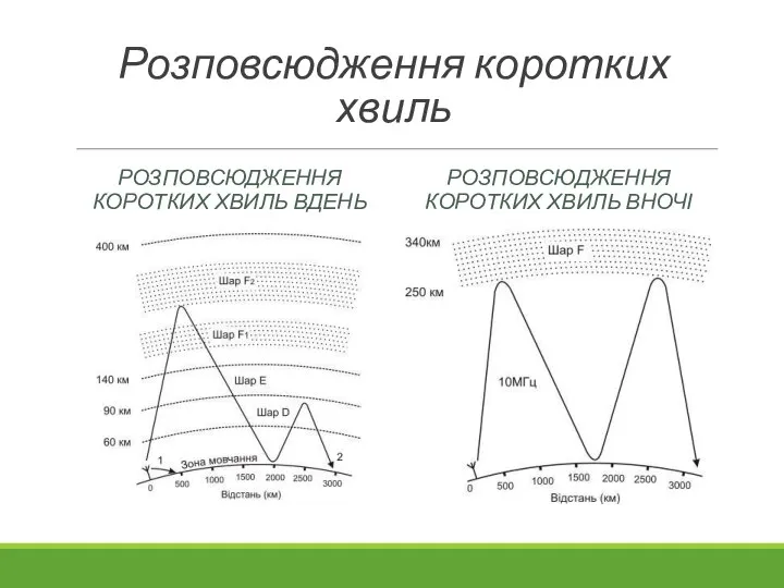 Розповсюдження коротких хвиль РОЗПОВСЮДЖЕННЯ КОРОТКИХ ХВИЛЬ ВДЕНЬ РОЗПОВСЮДЖЕННЯ КОРОТКИХ ХВИЛЬ ВНОЧІ