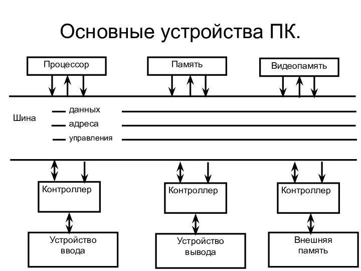 Основные устройства ПК.