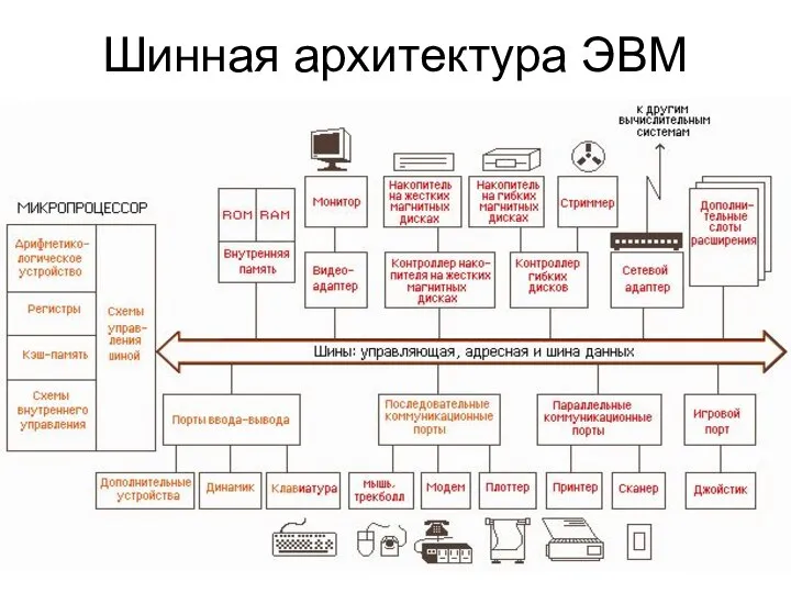 Шинная архитектура ЭВМ