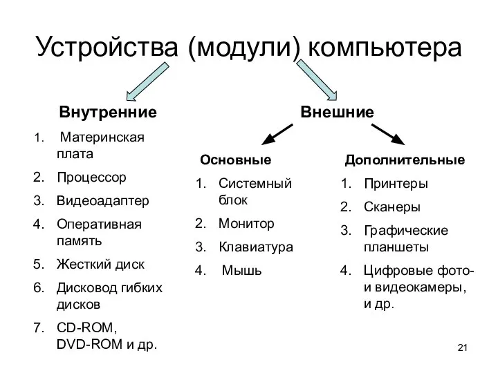 Устройства (модули) компьютера Внутренние Материнская плата Процессор Видеоадаптер Оперативная память Жесткий