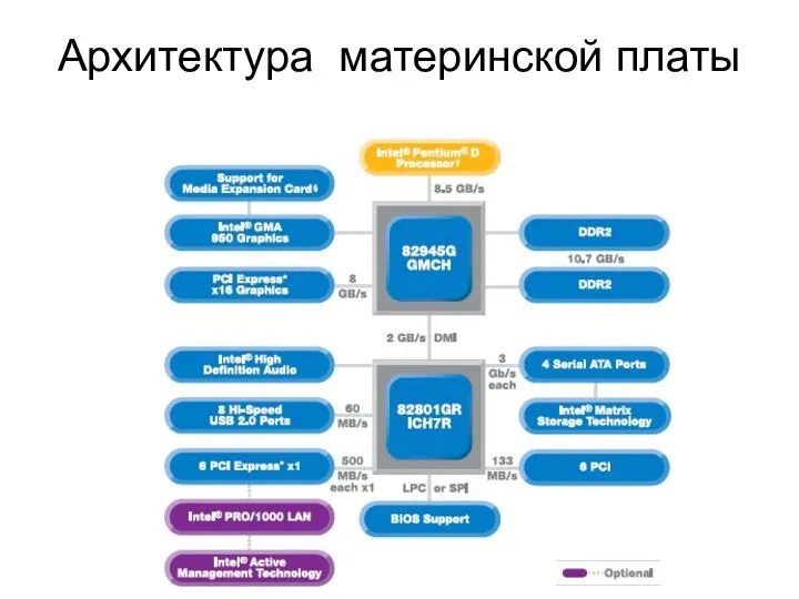 Архитектура материнской платы