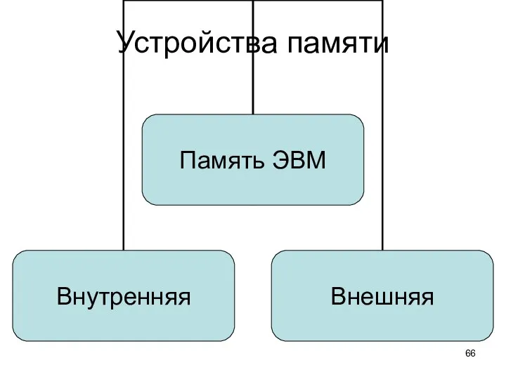 Устройства памяти