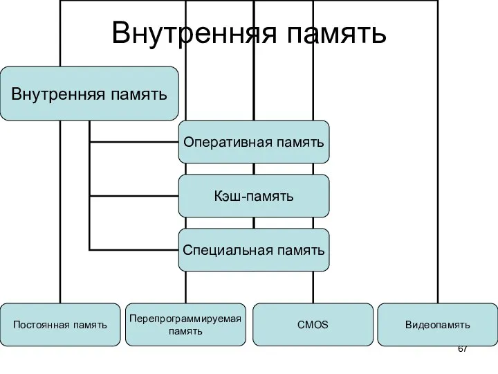 Внутренняя память