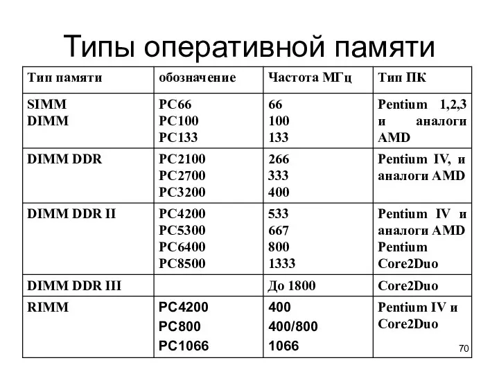 Типы оперативной памяти