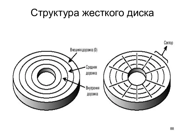 Структура жесткого диска
