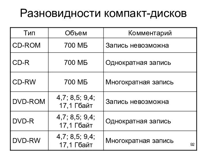 Разновидности компакт-дисков