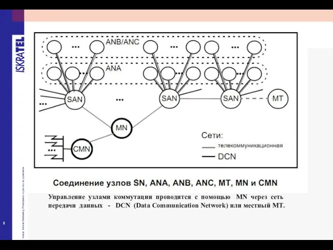 Управление узлами коммутации проводится с помощью MN через сеть передачи данных