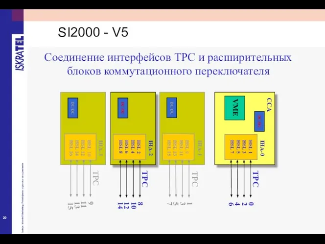 Соединение интерфейсов TPC и расширительных блоков коммутационного переключателя HSL 1 HSL