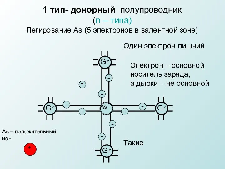 1 тип- донорный полупроводник (n – типа) Легирование As (5 электронов