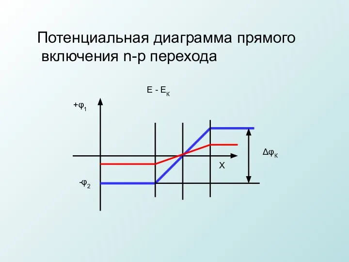 Потенциальная диаграмма прямого включения n-p перехода Е - ЕК