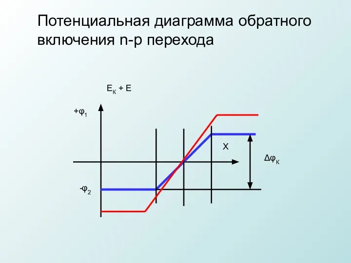 Потенциальная диаграмма обратного включения n-p перехода ЕК + Е