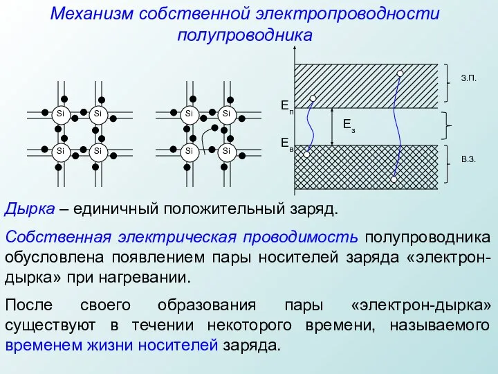 Механизм собственной электропроводности полупроводника Дырка – единичный положительный заряд. Собственная электрическая