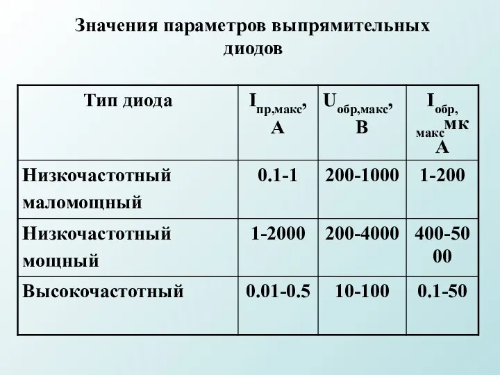 Значения параметров выпрямительных диодов