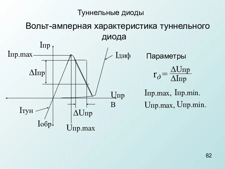 Туннельные диоды Вольт-амперная характеристика туннельного диода Uпр В Iпр Iобр ∆Iпр