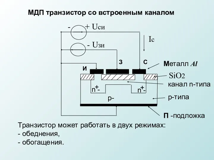 МДП транзистор со встроенным каналом С И З Металл Al SiO2