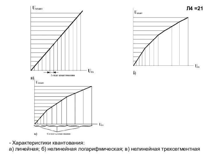 - Характеристики квантования: а) линейная; б) нелинейная логарифмическая; в) нелинейная трехсегментная Л4 =21