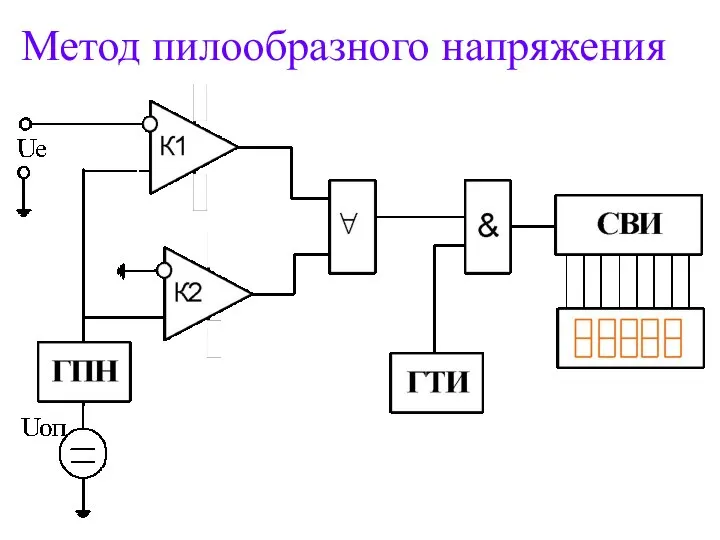 Метод пилообразного напряжения