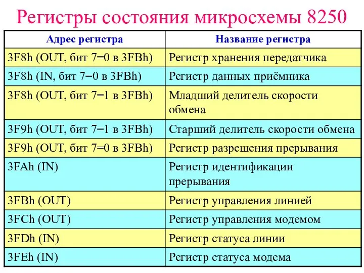 Регистры состояния микросхемы 8250