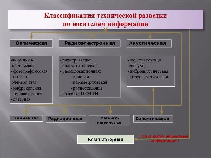 Классификация технической разведки по носителям информации Оптическая Радиоэлектронная Акустическая визуально-оптическая фотографическая