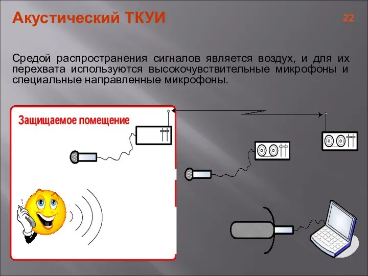 Акустический ТКУИ Средой распространения сигналов является воздух, и для их перехвата