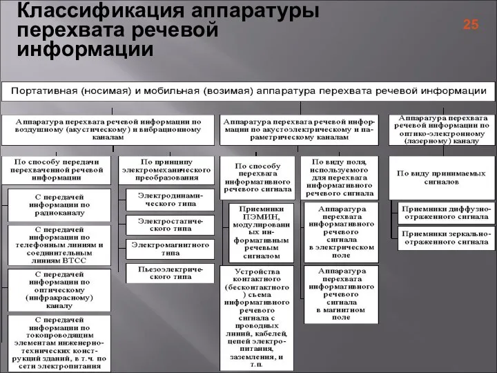 Классификация аппаратуры перехвата речевой информации