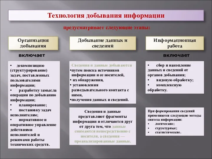 Технология добывания информации предусматривает следующие этапы: Организация добывания Добывание данных и