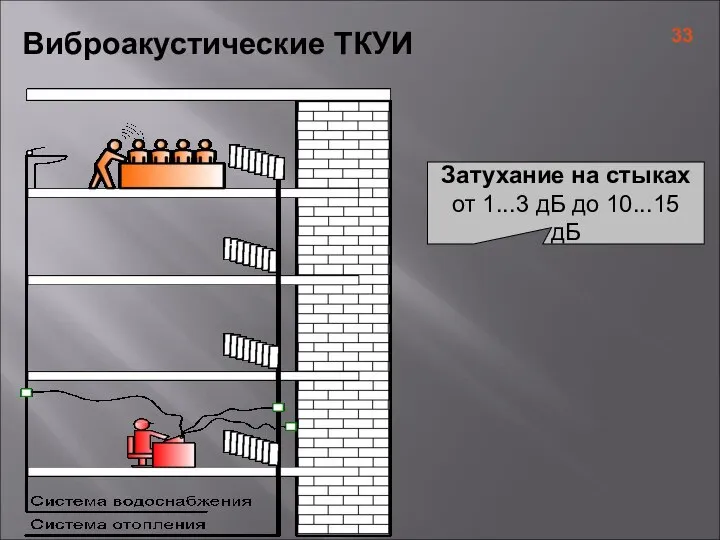 Виброакустические ТКУИ Затухание на стыках от 1...3 дБ до 10...15 дБ