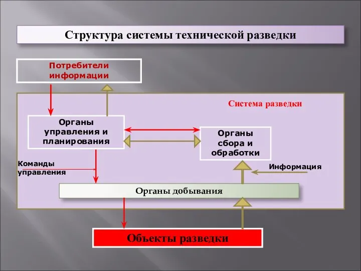 Потребители информации Система разведки Объекты разведки Органы управления и планирования Органы