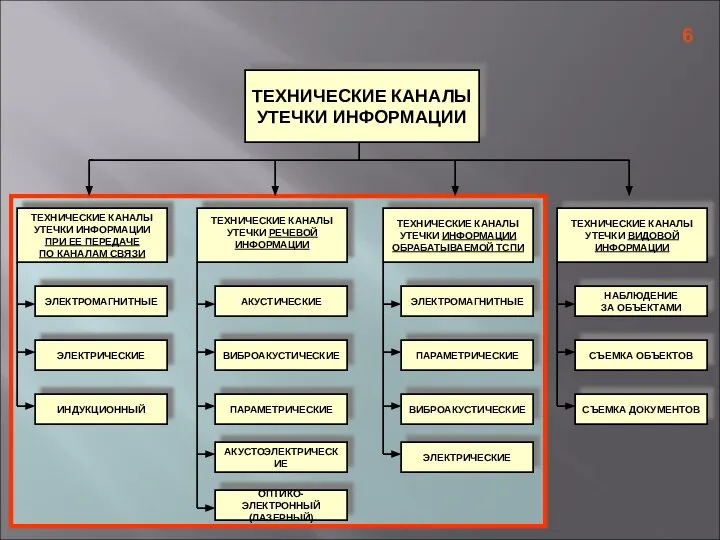 ТЕХНИЧЕСКИЕ КАНАЛЫ УТЕЧКИ ИНФОРМАЦИИ ТЕХНИЧЕСКИЕ КАНАЛЫ УТЕЧКИ ИНФОРМАЦИИ ПРИ ЕЕ ПЕРЕДАЧЕ