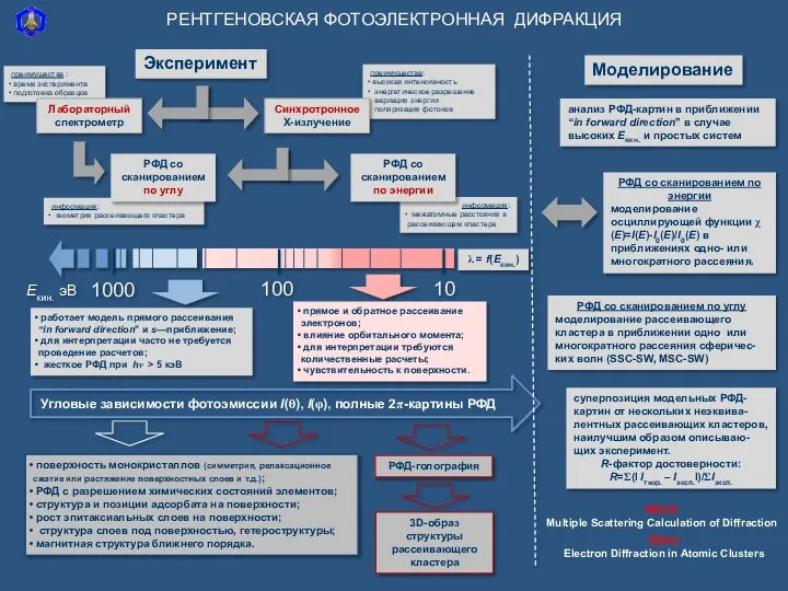 РФД со сканированием по углу моделирование рассеивающего кластера в приближении одно