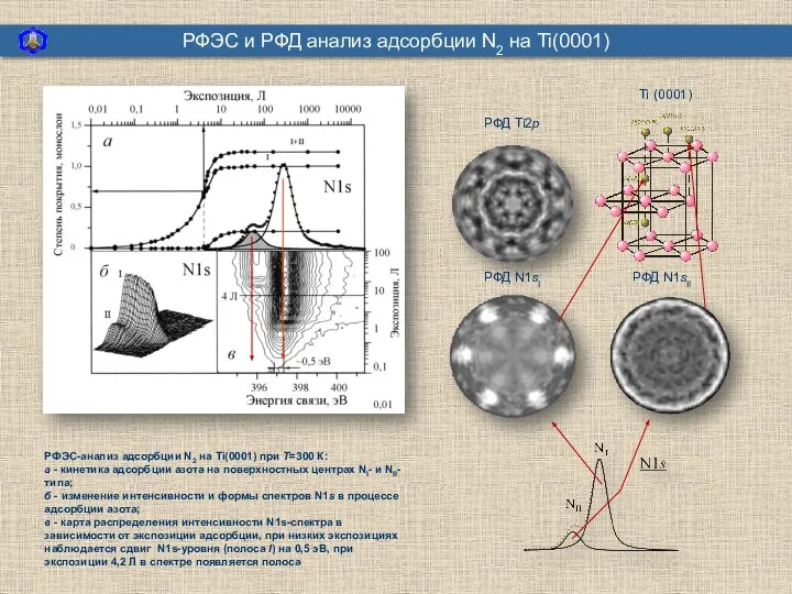 РФЭС и РФД анализ адсорбции N2 на Ti(0001) РФЭС-анализ адсорбции N2