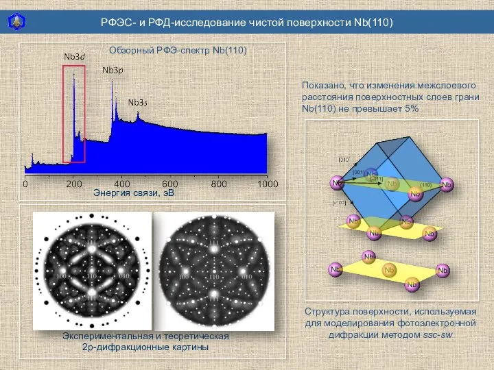 РФЭС- и РФД-исследование чистой поверхности Nb(110) Показано, что изменения межслоевого расстояния