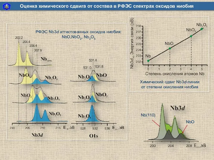 Оценка химического сдвига от состава в РФЭС спектрах оксидов ниобия РФЭС