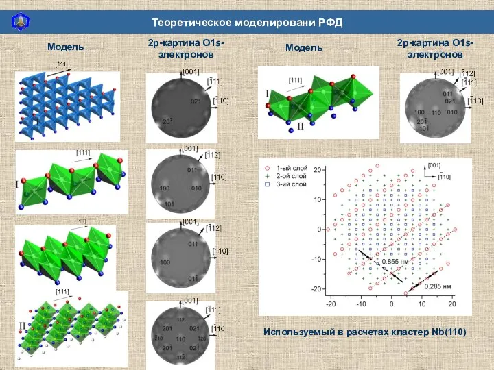 Теоретическое моделировани РФД Используемый в расчетах кластер Nb(110) 2p-картина O1s- электронов Модель Модель 2p-картина O1s- электронов