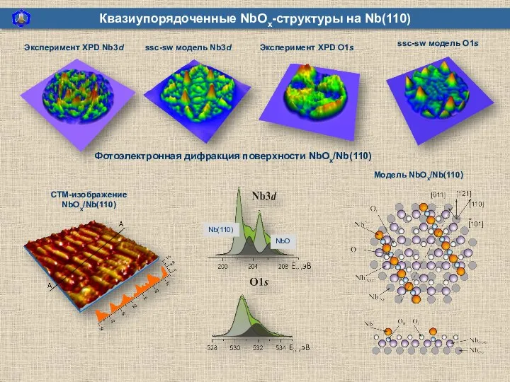 СТМ-изображение NbOx/Nb(110) Квазиупорядоченные NbOx-структуры на Nb(110) Модель NbOx/Nb(110) Фотоэлектронная дифракция поверхности