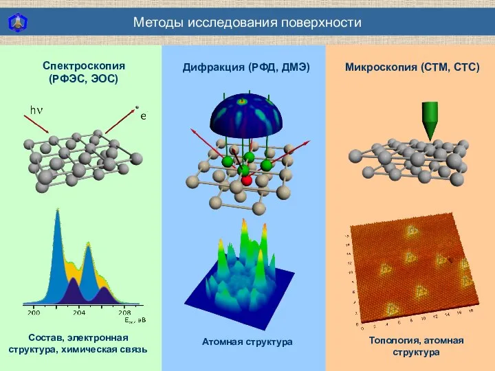 Методы исследования поверхности Состав, электронная структура, химическая связь Топология, атомная структура