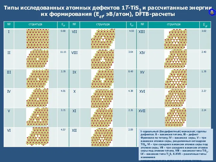 Типы исследованных атомных дефектов 1Т-TiS2 и рассчитанные энергии их формирования (Edf,