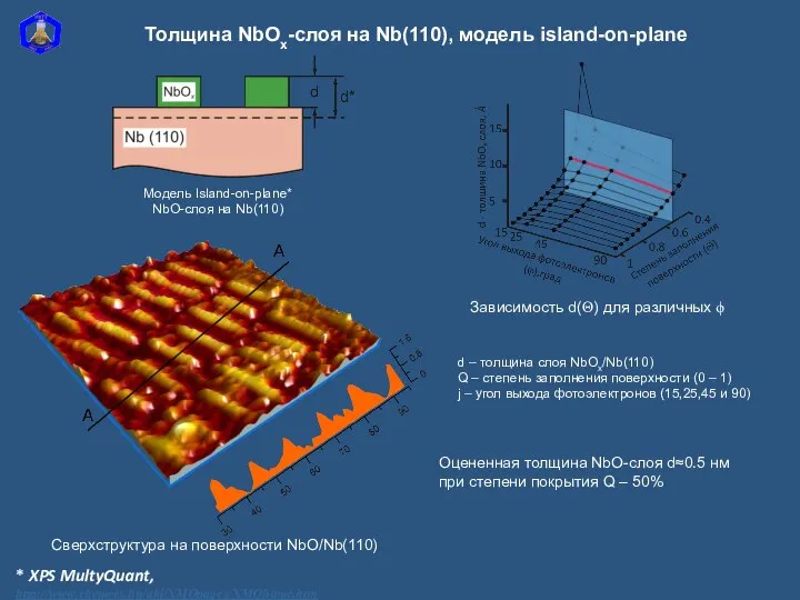 Толщина NbOx-слоя на Nb(110), модель island-on-plane Оцененная толщина NbO-слоя d≈0.5 нм