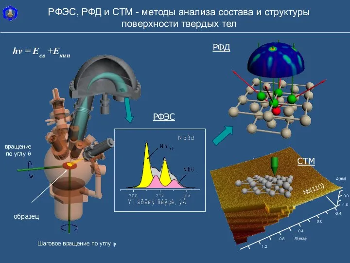 РФЭС, РФД и СТМ - методы анализа состава и структуры поверхности