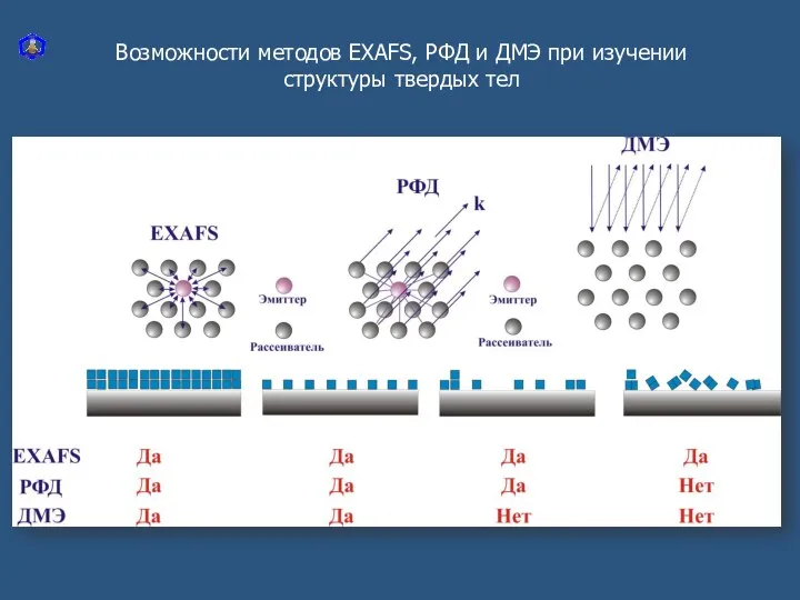 Возможности методов EXAFS, РФД и ДМЭ при изучении структуры твердых тел