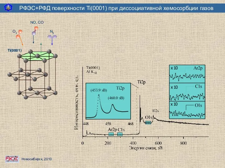 РФЭС+РФД поверхности Ti(0001) при диссоциативной хемосорбции газов O2 NO, CO Ti(0001)