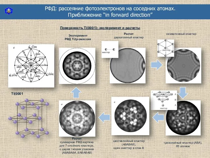 РФД: рассеяние фотоэлектронов на соседних атомах. Приближение “in forward direction” Расчет