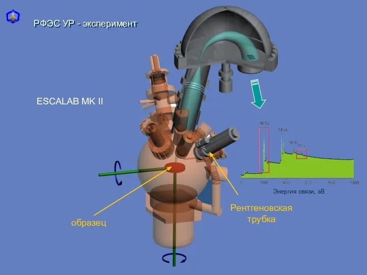 образец Рентгеновская трубка ESCALAB MK II РФЭС УР - эксперимент Энергия связи, эВ